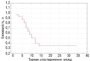 Рис. 4. Безрецидивна виживаність хворих на ЗНМТ основної групи (n=34)