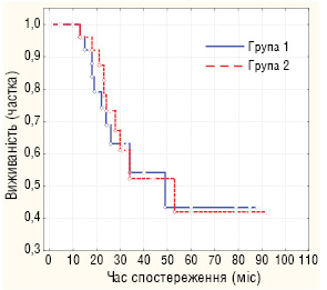 Рис. 1. Загальна (група 1), безрецидив­на (група 2) виживаність пацієнтів з нейробластомою, що отримали ВХТ з трансплантацією СКПК 