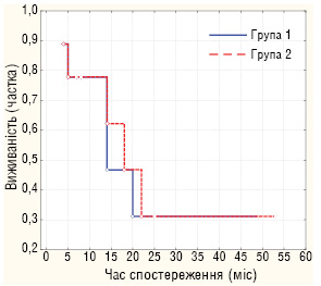 Рис. 2. Загальна (група 2) та безрецидивна (група 1) виживаність пацієнтів із саркомою Юїнга, що отримали ВХТ з трансплантацією СКПК