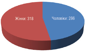 Рис. 1. Розподіл хворих за статтю у досліджуваній групі (n=604)