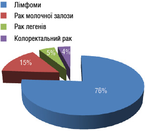 Рис. 2. Розподіл онкохворих за локалізацією процесу у досліджуваній групі