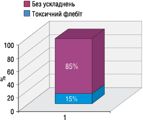 Рис. 4. Частота токсичних флебітів серед онкохворих, які отримували хіміотерапевтичне лікування