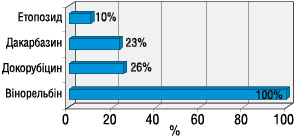 Рис. 6. Частота виникнення токсичних флебітів у онкохворих при проведенні курсів ХТ залежно від застосовуваних хіміопрепаратів