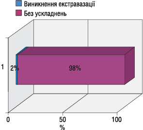 Рис. 7. Частота екстравазацій хіміопрепаратів у онкохворих, які виникли внаслідок проведення ХТ 