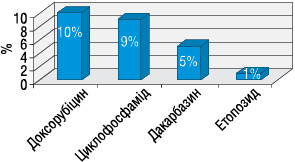 Рис. 8. Частота виникнення екстравазацій хіміопрепаратів у онкохворих при проведенні курсів ХТ залежно від цитостатичного препарату