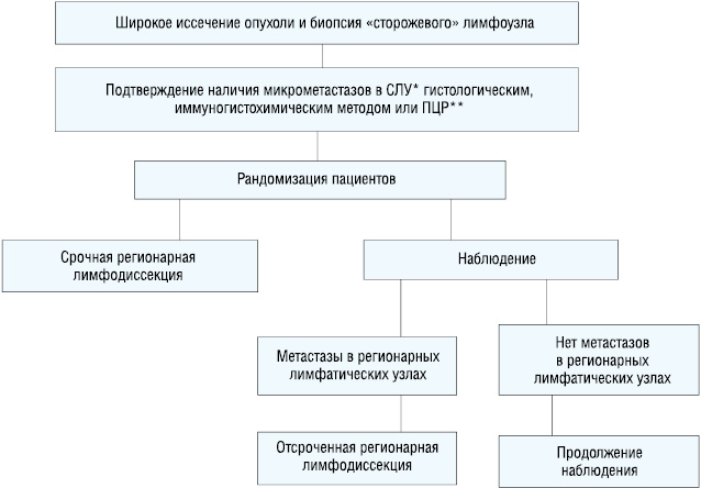 Рис. 4. Дизайн исследования MSLT-2. * СЛУ — «сторожевые» лимфатические узлы. **— ПЦР — полимерная цепная реакция.