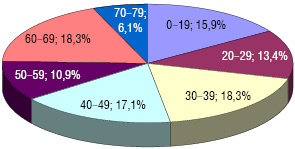 Рис. 1. Розподіл хворих із ГПЯ за віковими групами (%)