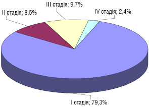 Рис. 3. Розподіл хворих на ГПЯ за стадією пухлинного процесу (%)