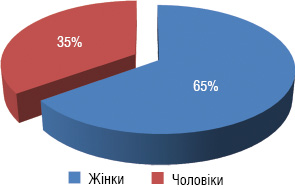 Рис. 1. Розподіл хворих на ХМЛ за статтю