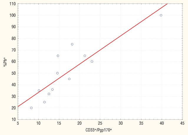 Рис. 2. Кореляційний взаємозв’язок між кількістю CD33+ Pgp-170+-клітин і кількістю Ph+-клітин КМ у пацієнтів з резистентністю до терапії TKI