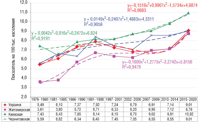 Рис. 4. Фактический и прогнозируемый уровень заболеваемости РГЖ женского населения Украины (возрастная группа 0–39 лет)
