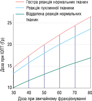 Рис. 1. Приблизний біологічний ефект від дози ІОПТ порівняно зі стандартним фракціонуванням (по 2 Гр) для пухлинної та нормальної тканини (гостра та віддалена реакція)