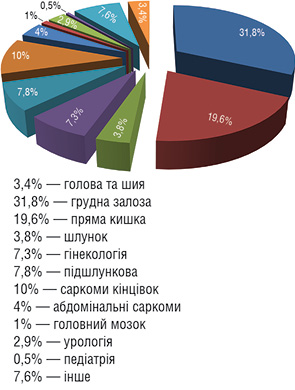 Рис. 2. Частота використання ІОПТ для лікування раку різної локалізації у європейських медичних закладах