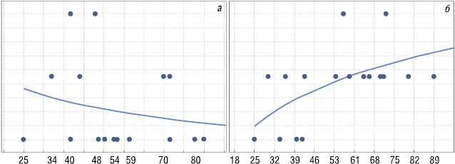Рис. 5. Непараметричний аналіз Спірмена залежності експресії досліджуваних маркерів та ступеня терапевтичного патоморфозу: VEGFR-1 (а), p-53 (б)