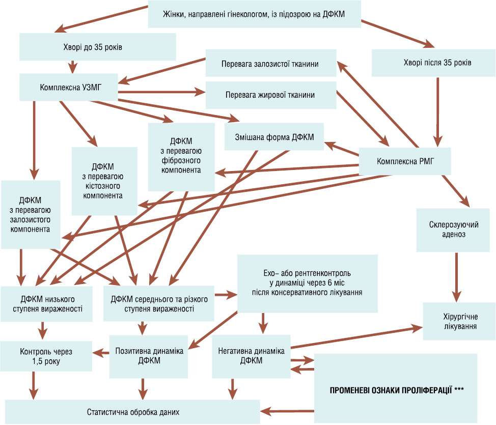 Рис. 3. Розроблений алгоритм променевої мамографії ДФКМ. *** Примітка: променеві ознаки проліферації — нечіткість загального рисунка ГЗ, порушення трабекулярності структури ГЗ, наявність поодиноких або дифузно розташованих макро- або мікрокальцинатів, звивистість та асиметрія кількості та діаметрів судин, поява судинних ехосигналів при кольоровій та енергетичній допплерографії.