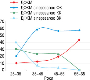 Рис. 8. Діаграма динаміки розподілу різних форм дифузних мастопатій у різних вікових групах