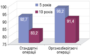 Рис. 3. Показники 5- і 10-річної виживаності хворих на ГПЯ після стандартних і органозберігаючих операцій