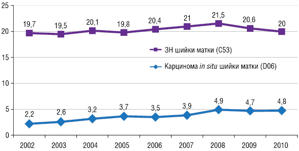 Рис. 1. Динаміка захворюваності на злоякісні та in situ новоутворення шийки матки, Україна, 2002–2010 рр. (показник на 100 тис. жіночого населення)