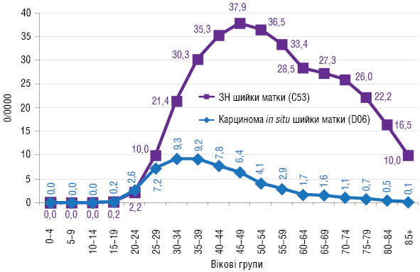 Рис. 2. Повікові показники захворюваності на злоякісні та in situ новоутворення шийки матки, 2002–2010 рр., Україна (на 100 тис. жіночого населення)