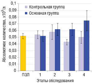 Рис. 2. Содержание регуляторных Т-клеток в периферической крови больных ПЛМ в динамике интерферонотерапии