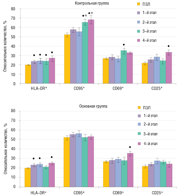 Рис. 3. Содержание активированных лимфоцитов в периферической крови больных ПЛМ в динамике интерферонотерапии. Примечания: • — различия при сравнении с показателем ПЗЛ статистически достоверны (р<0,05); * — различия при сравнении с показателем у больных основной группы на соответствующем этапе обследования статистически достоверны (р<0,05).
