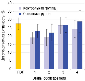 Рис. 4. Влияние интерферонотерапии на цитотоксическую активность ЛПК