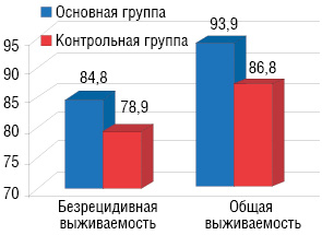 Рис. 6. Общая и безрецидивная 2-летняя выживаемость 