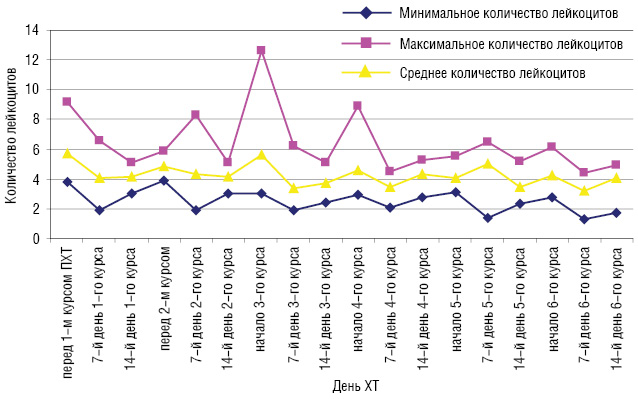 Рис. 1. Количество лейкоцитов у больных со ЗОГЖ, получавших ХТ FAC