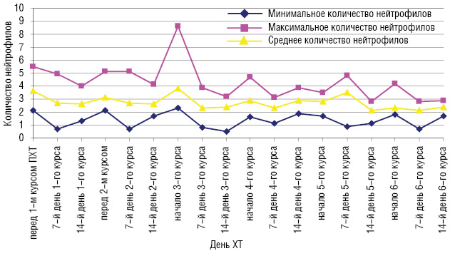 Рис. 2. Количество нейтрофилов у больных со ЗОГЖ, получавших ХТ FAC