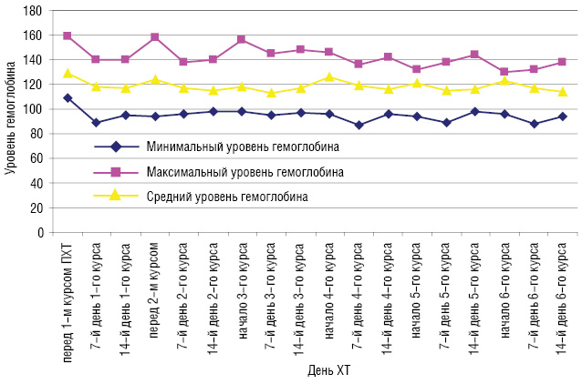 Рис. 3. Уровень гемоглобина у больных со ЗОГЖ, получавших ХТ FAC