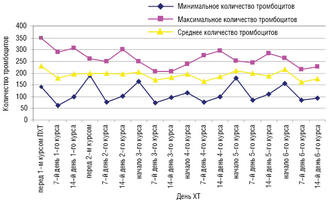 Рис. 4. Количество тромбоцитов у больных со ЗОГЖ, получавших ХТ FAC