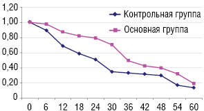 Рис. 2. Выживаемость больных НМРЛ, получавших ДК-вакцинотерапию