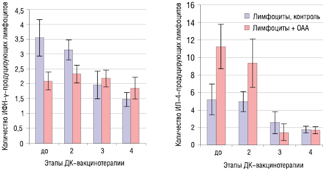 Рис. 3. Влияние ДК-вакцинотерапии на способность CD+-лимфоцитов больных НМРЛ к секреции цитокинов