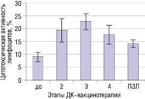 Рис. 4. Влияние ДК-вак­ци­но­терапии на ЦА лимфоцитов периферической крови больных НМРЛ (ПЗЛ — практически здоровые люди)