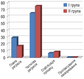 Рис. 1. Результати відповіді пухлини на проведення передопераційних курсів хіміотерапії у пацієнтів І, ІІ груп