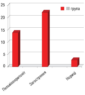 Рис. 3. Ускладнення у хворих ІІІ групи