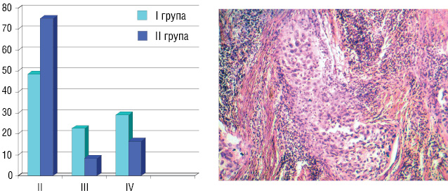 Рис. 5. Лікувальний патоморфоз пухлини у пацієнток І, ІІ груп 