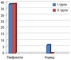 Рис. 6. Післяопераційні ускладнення в пацієнток І, ІІ груп