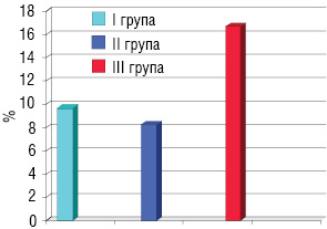 Рис. 7. Рецидиви, які виникли до року, у хворих на РШМ ІІВ стадії