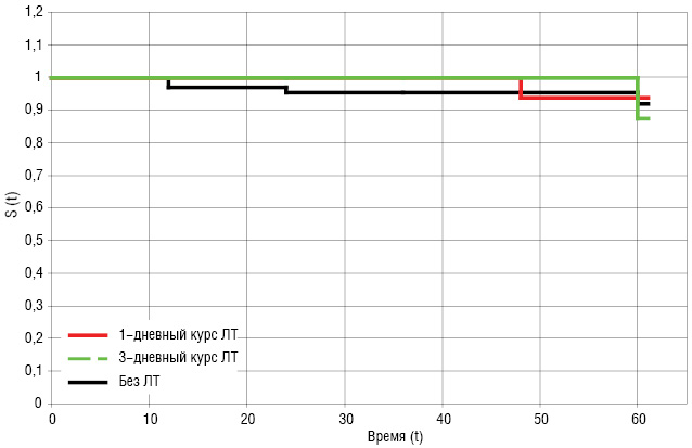 Рис. 1. Общая выживаемость больных с I стадией РГЖ
