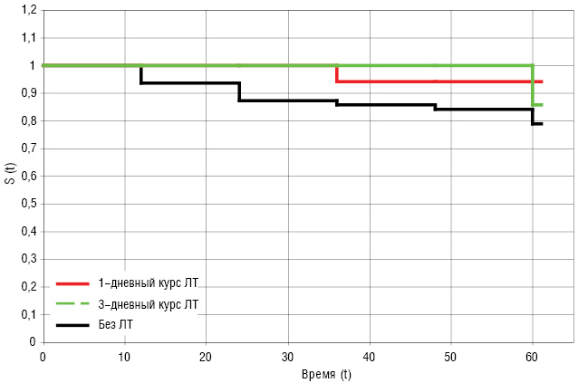 Рис. 3. Безрецидивная выживаемость больных с I стадией РГЖ