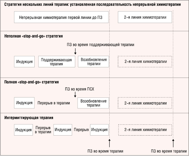 Рис. 1. Примеры терапевтических стратегий для МКРР. ПСХ — период, свободный от химиотерапии; ПЗ — прогрессирование заболевания