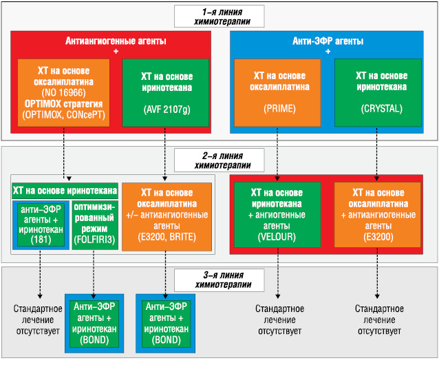 Рис. 2. Выбор терапии при неоперабельном МКРР с диким типом гена KRAS. ХТ — химиотерапия; ЭФР — эпидермальный фактор роста.