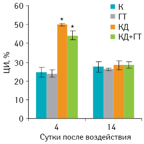 Рис. 1. Влияние низко- и высокотемпературных методов деструкции саркомы 37 у мышей на цитотоксическую активность лимфоцитов