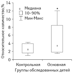 Рисунок. Содержание Трег в крови обследованных детей 