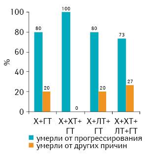 Рис. 1. Анализ летальности пациенток в возрасте 70–74 лет