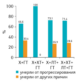 Рис. 2. Анализ летальности пациенток в возрасте 75–79 лет