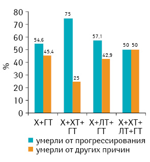 Рис. 3. Анализ летальности пациенток в возрасте 80–85 лет