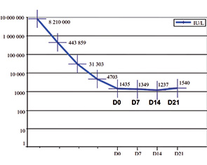 Рис. 8. Иллюстрация минимального плато уровня ХГ в сыворотке крови для диагностирования ЗТО после эвакуации ПЗ