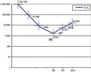 Рис. 9. Иллюстрация минимального повышения уровня ХГ в сыворотке крови для диагностирования ЗТО после эвакуации ПЗ